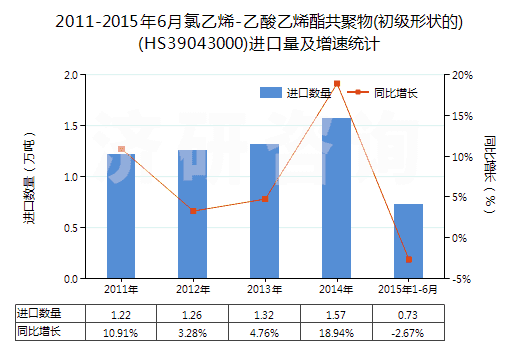 2011-2015年6月氯乙烯-乙酸乙烯酯共聚物(初級形狀的)(HS39043000)進(jìn)口量及增速統(tǒng)計(jì) 2011-2015年6月氯乙烯-乙酸乙烯酯共聚物(初級形狀的)(HS39043000)進(jìn)口量及增速統(tǒng)計(jì)